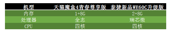 热点数码：网络机顶盒哪个好？一周实测天猫魔盒怎么样